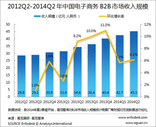 易观国际:2014年q2中国电子商务b2b市场收入规模达45.3亿元人民币 - b