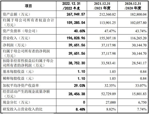 a股申购 天玛智控 688570.sh 开启申购 2022年公司sac系统产品市场份额升至34.4